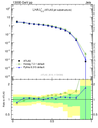 Plot of j.lha in 13000 GeV pp collisions