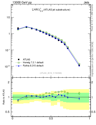 Plot of j.lha in 13000 GeV pp collisions