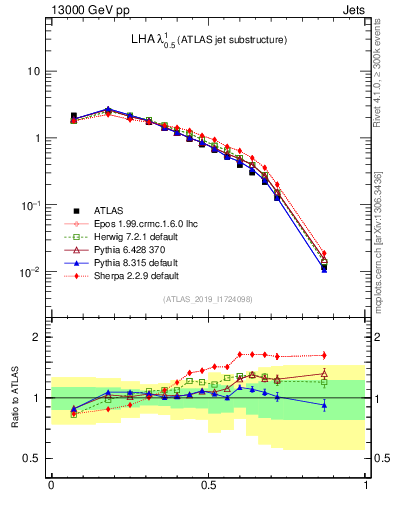 Plot of j.lha in 13000 GeV pp collisions