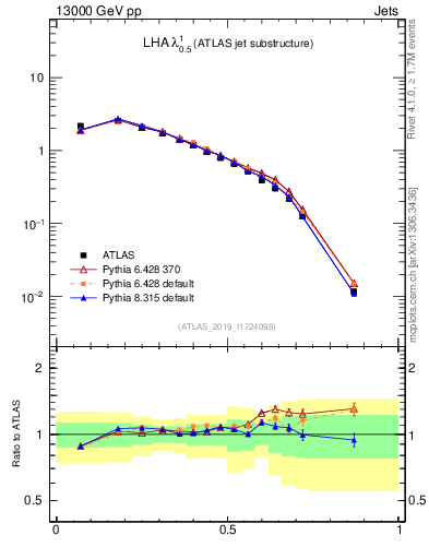 Plot of j.lha in 13000 GeV pp collisions