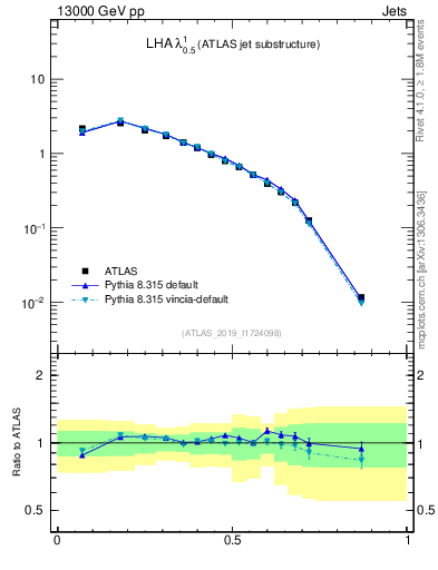 Plot of j.lha in 13000 GeV pp collisions