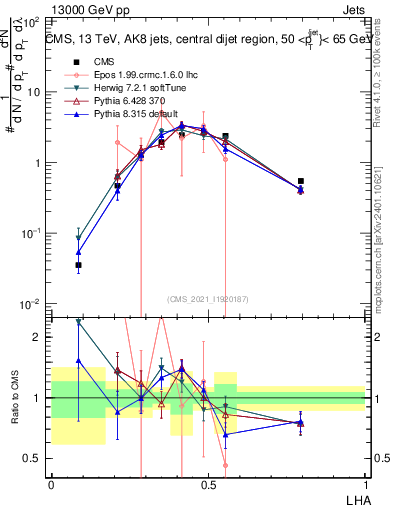 Plot of j.lha in 13000 GeV pp collisions