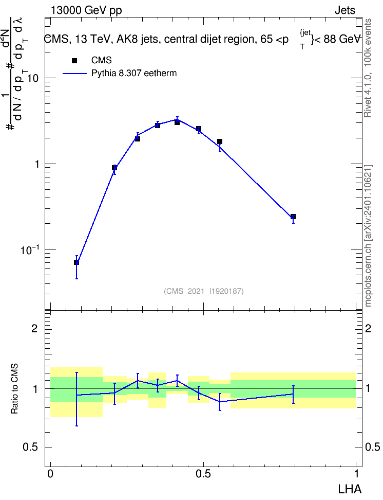 Plot of j.lha in 13000 GeV pp collisions