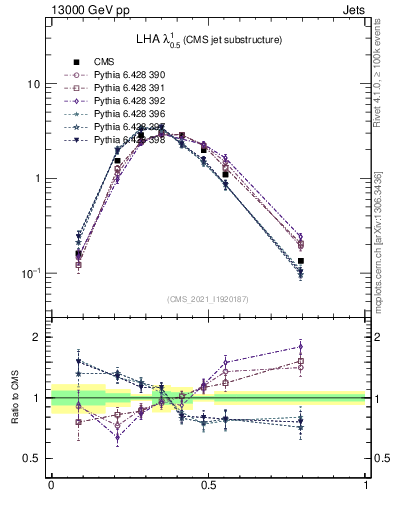 Plot of j.lha in 13000 GeV pp collisions