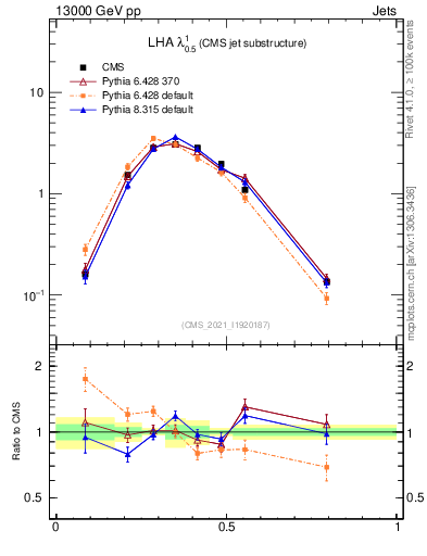 Plot of j.lha in 13000 GeV pp collisions