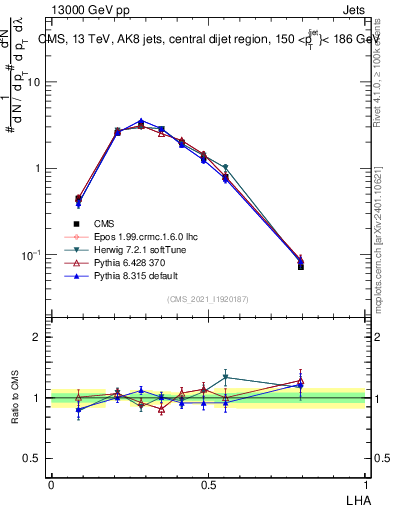 Plot of j.lha in 13000 GeV pp collisions