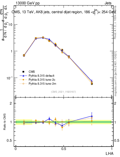 Plot of j.lha in 13000 GeV pp collisions