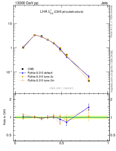Plot of j.lha in 13000 GeV pp collisions