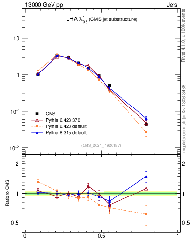 Plot of j.lha in 13000 GeV pp collisions