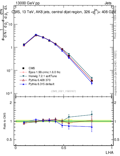 Plot of j.lha in 13000 GeV pp collisions