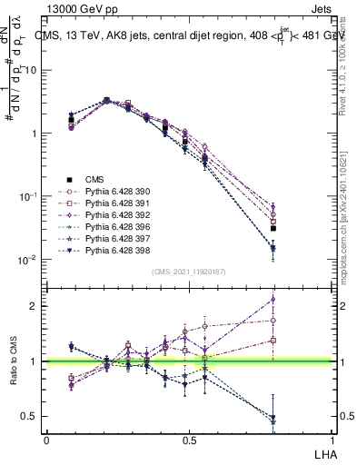 Plot of j.lha in 13000 GeV pp collisions