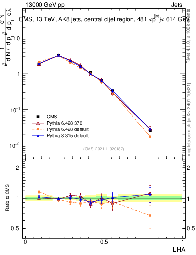 Plot of j.lha in 13000 GeV pp collisions