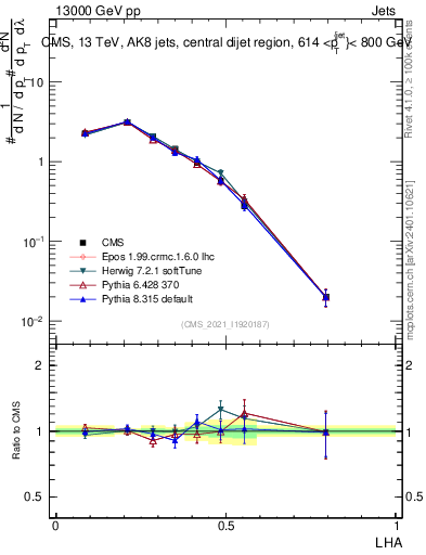 Plot of j.lha in 13000 GeV pp collisions