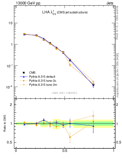 Plot of j.lha in 13000 GeV pp collisions