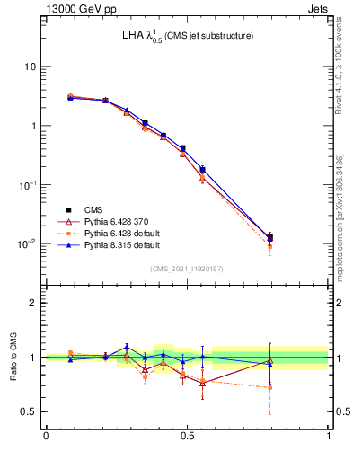 Plot of j.lha in 13000 GeV pp collisions