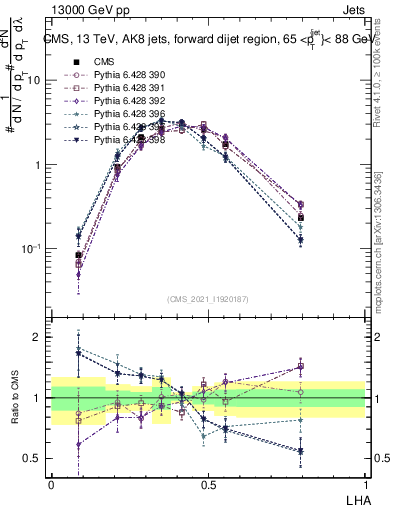 Plot of j.lha in 13000 GeV pp collisions