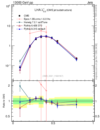 Plot of j.lha in 13000 GeV pp collisions