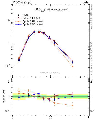 Plot of j.lha in 13000 GeV pp collisions