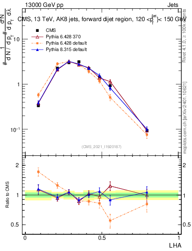 Plot of j.lha in 13000 GeV pp collisions