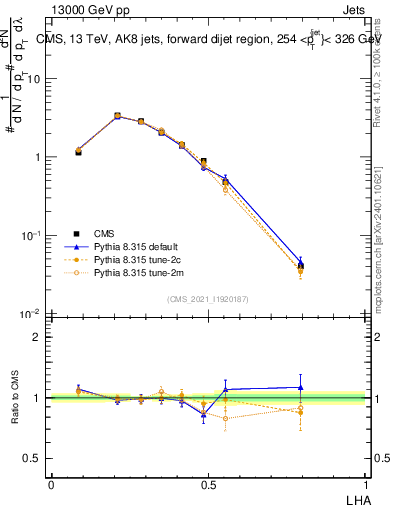 Plot of j.lha in 13000 GeV pp collisions