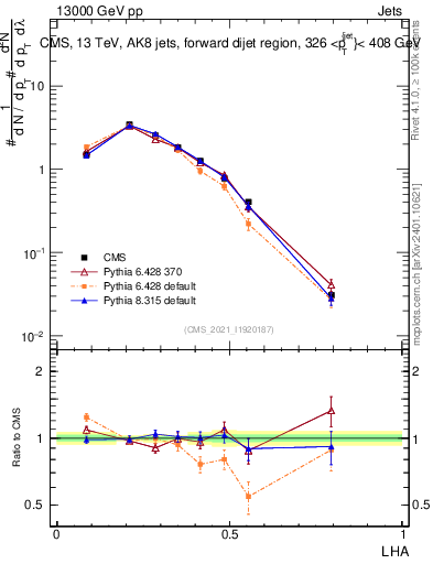 Plot of j.lha in 13000 GeV pp collisions