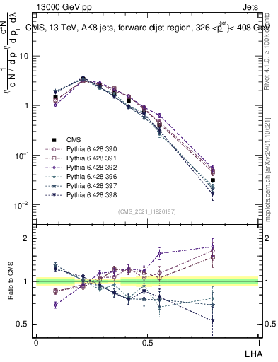 Plot of j.lha in 13000 GeV pp collisions