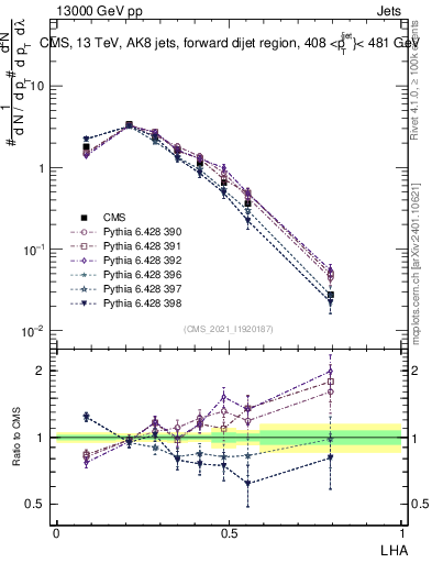 Plot of j.lha in 13000 GeV pp collisions