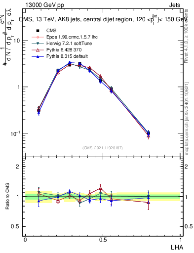 Plot of j.lha in 13000 GeV pp collisions