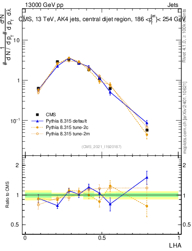 Plot of j.lha in 13000 GeV pp collisions