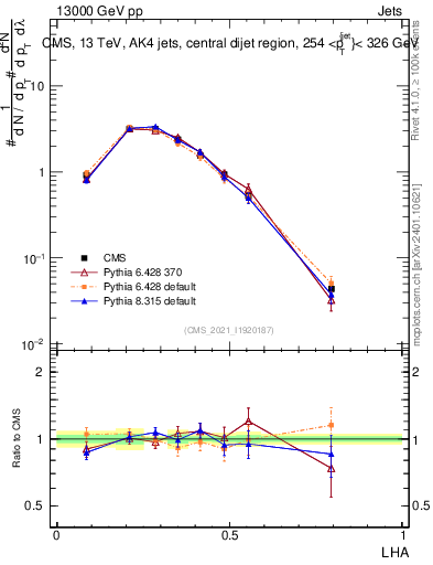 Plot of j.lha in 13000 GeV pp collisions