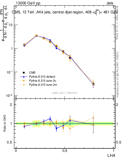 Plot of j.lha in 13000 GeV pp collisions