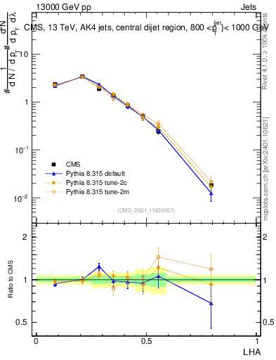 Plot of j.lha in 13000 GeV pp collisions