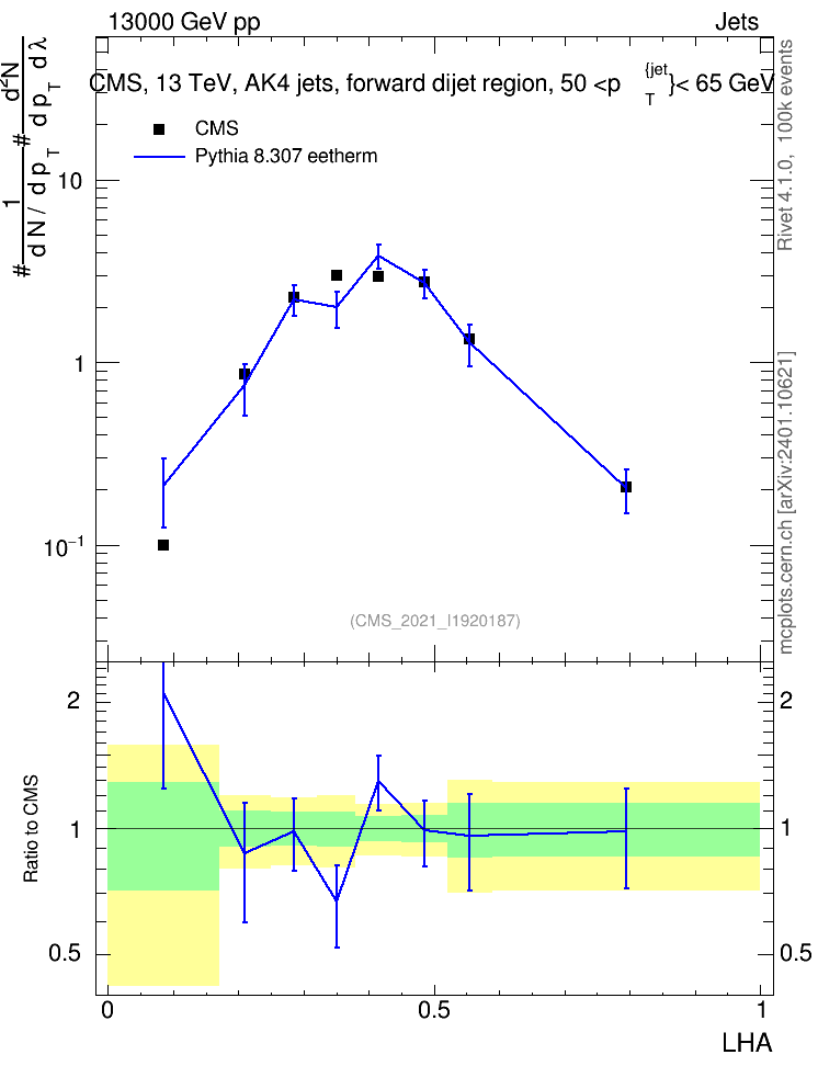 Plot of j.lha in 13000 GeV pp collisions