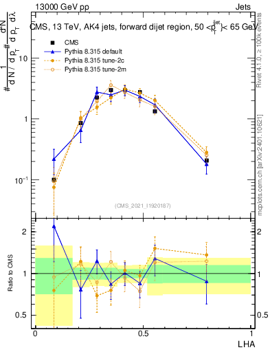 Plot of j.lha in 13000 GeV pp collisions