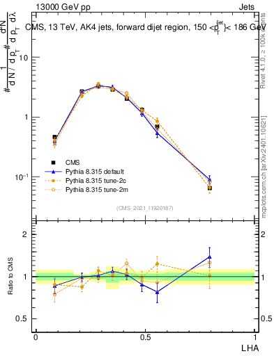 Plot of j.lha in 13000 GeV pp collisions