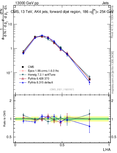 Plot of j.lha in 13000 GeV pp collisions