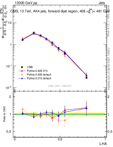 Plot of j.lha in 13000 GeV pp collisions