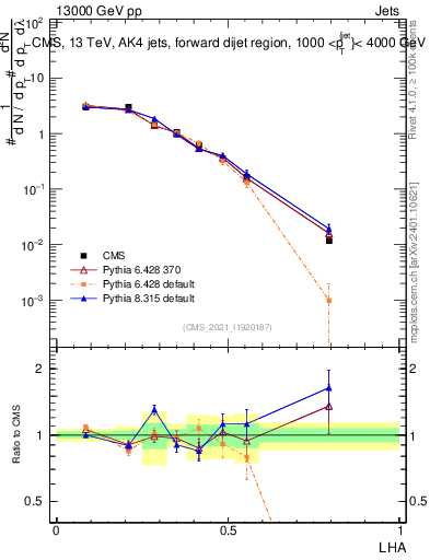 Plot of j.lha in 13000 GeV pp collisions