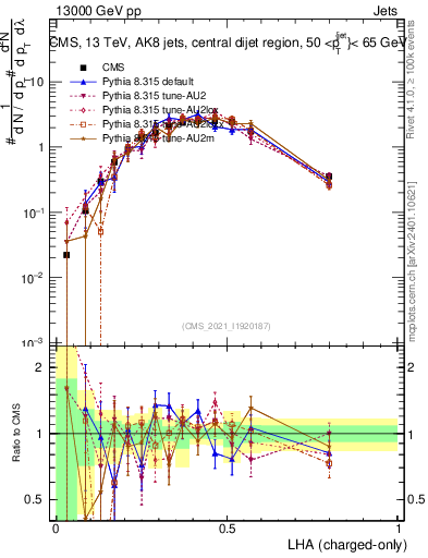 Plot of j.lha.c in 13000 GeV pp collisions