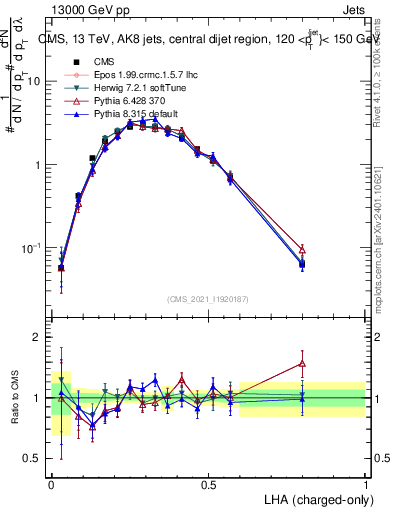 Plot of j.lha.c in 13000 GeV pp collisions
