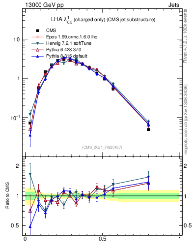 Plot of j.lha.c in 13000 GeV pp collisions
