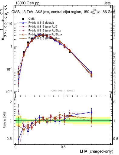 Plot of j.lha.c in 13000 GeV pp collisions