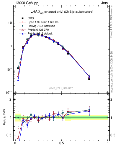 Plot of j.lha.c in 13000 GeV pp collisions