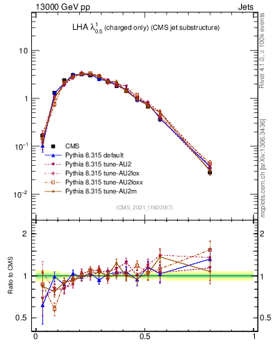 Plot of j.lha.c in 13000 GeV pp collisions