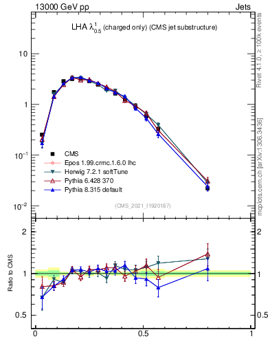 Plot of j.lha.c in 13000 GeV pp collisions