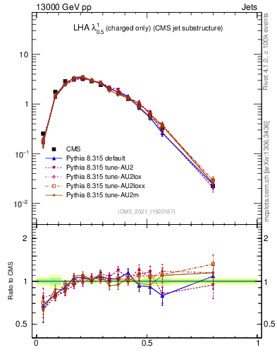 Plot of j.lha.c in 13000 GeV pp collisions