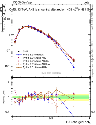 Plot of j.lha.c in 13000 GeV pp collisions