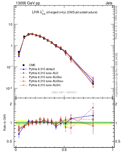 Plot of j.lha.c in 13000 GeV pp collisions