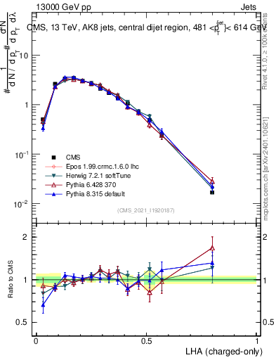 Plot of j.lha.c in 13000 GeV pp collisions