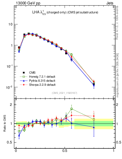 Plot of j.lha.c in 13000 GeV pp collisions
